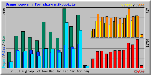 Usage summary for shirvanikoubi.ir